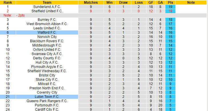 Nhận định, soi kèo Luton Town vs Watford, 18h30 ngày 19/10: Nhảy vọt trên BXH - Ảnh 5