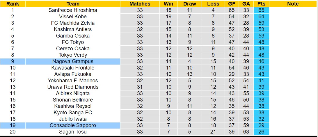 Nhận định, soi kèo Nagoya Grampus vs Consadole Sapporo, 12h00 ngày 19/10: Bão tố xa nhà - Ảnh 4