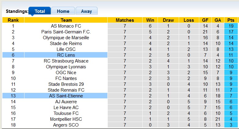 Nhận định, soi kèo Saint-Etienne vs Lens, 0h00 ngày 20/10: Cắt mạch bất bại - Ảnh 4