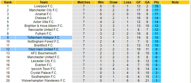Nhận định, soi kèo Tottenham vs West Ham, 18h30 ngày 19/10: Xốc lại tinh thần - Ảnh 6