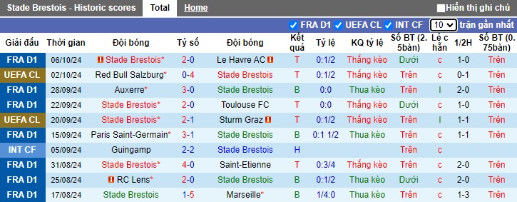 Nhận định, soi kèo Brest vs Rennes, 22h00 ngày 19/10: Ám ảnh xa nhà - Ảnh 4