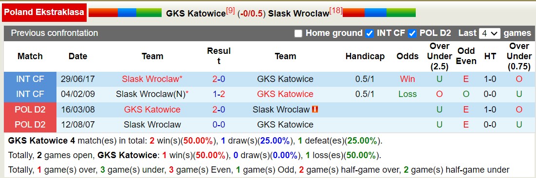 Nhận định, soi kèo GKS Katowice vs Slask Wroclaw, 17h15 ngày 20/10: Chưa có chiến thắng - Ảnh 3