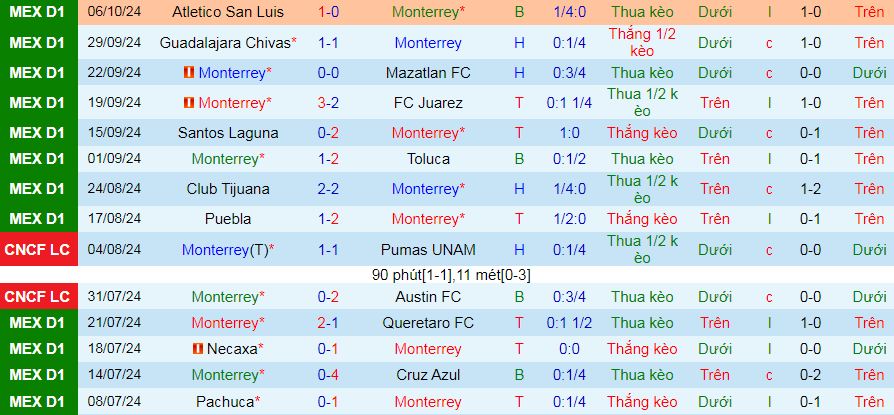 Nhận định, soi kèo Monterrey vs Tigres UANL, 10h10 ngày 20/10: : Sân nhà phản chủ - Ảnh 3