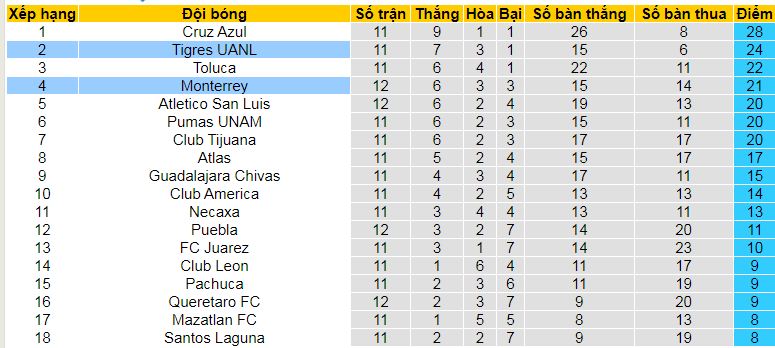 Nhận định, soi kèo Monterrey vs Tigres UANL, 10h10 ngày 20/10: : Sân nhà phản chủ - Ảnh 6