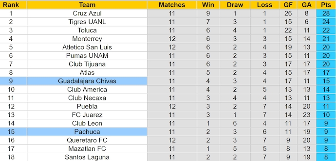 Nhận định, soi kèo Pachuca vs Guadalajara, 6h00 ngày 20/10: Dễ hòa - Ảnh 4