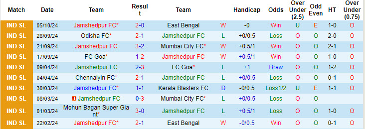 Nhận định, soi kèo Jamshedpur vs Hyderabad, 21h00 ngày 21/10: Con mồi ưa thích - Ảnh 2