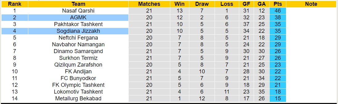 Nhận định, soi kèo Sogdiana Jizzakh vs AGMK, 20h00 ngày 21/10: Nỗi đau kéo dài - Ảnh 4