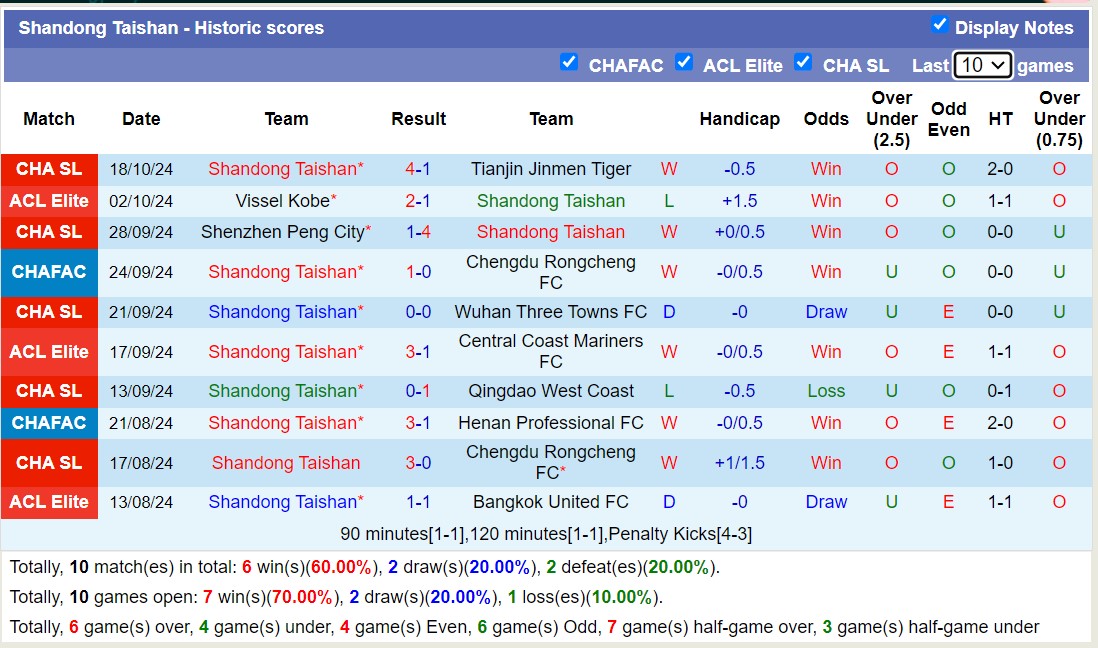Nhận định, soi kèo Shandong Taishan vs Yokohama Marinos, 19h00 ngày 22/10: Không hề dễ nhằn - Ảnh 1