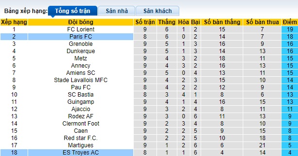 Nhận định, soi kèo Troyes vs Paris FC, 01h45 ngày 22/10: Đánh chiếm ngôi đầu - Ảnh 1