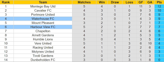 Nhận định, soi kèo Waterhouse vs Harbour View, 7h30 ngày 22/10: Bám đuổi tốp đầu - Ảnh 4