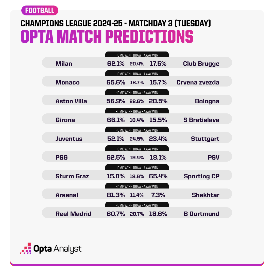 Opta dự đo&aacute;n lượt 3 c&uacute;p C1 ch&acirc;u &Acirc;u: Barcelona nhỉnh hơn Bayern Munich - Ảnh 1