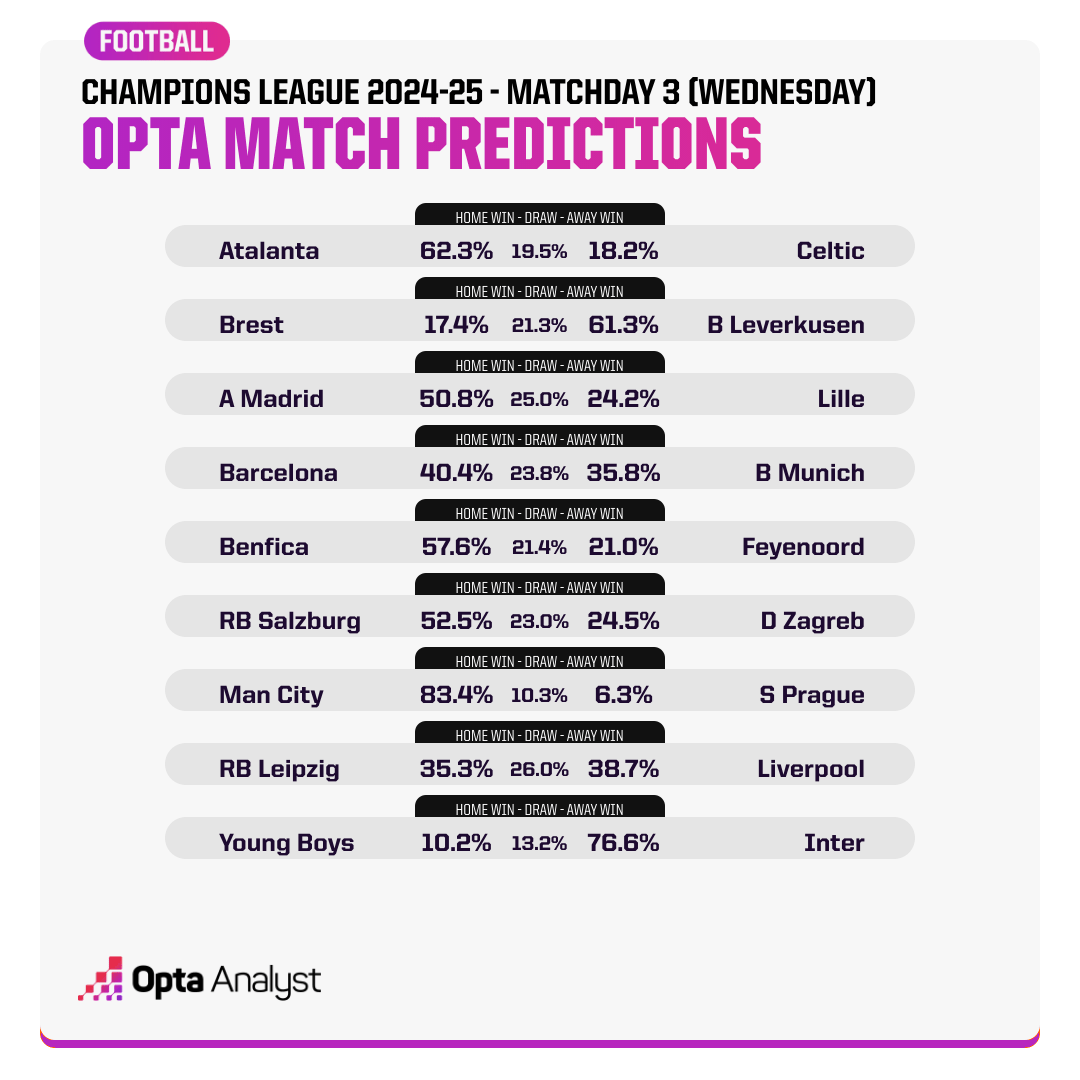 Opta dự đo&aacute;n lượt 3 c&uacute;p C1 ch&acirc;u &Acirc;u: Barcelona nhỉnh hơn Bayern Munich - Ảnh 2