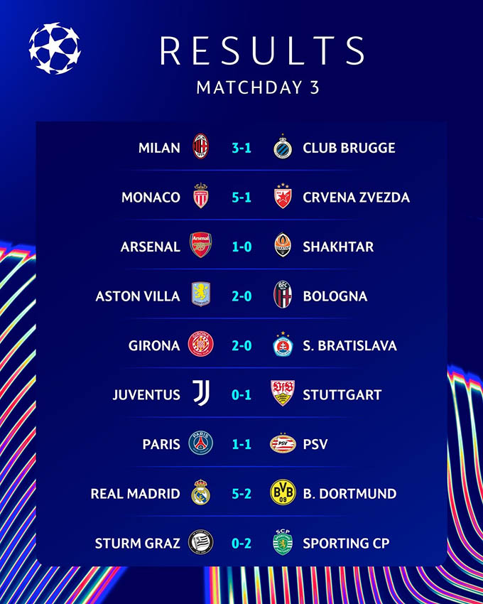 Kết quả c&uacute;p C1 ch&acirc;u &Acirc;u đ&ecirc;m qua: Vinicius gi&uacute;p Real Madrid nhấn ch&igrave;m Dortmund - Ảnh 1