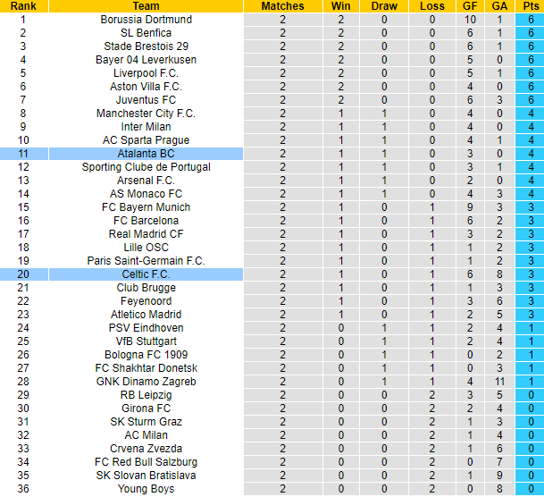 Nhận định, soi k&egrave;o Atalanta vs Celtic, 23h45 ng&agrave;y 23/10: Bắt b&agrave;i kh&aacute;ch - Ảnh 5