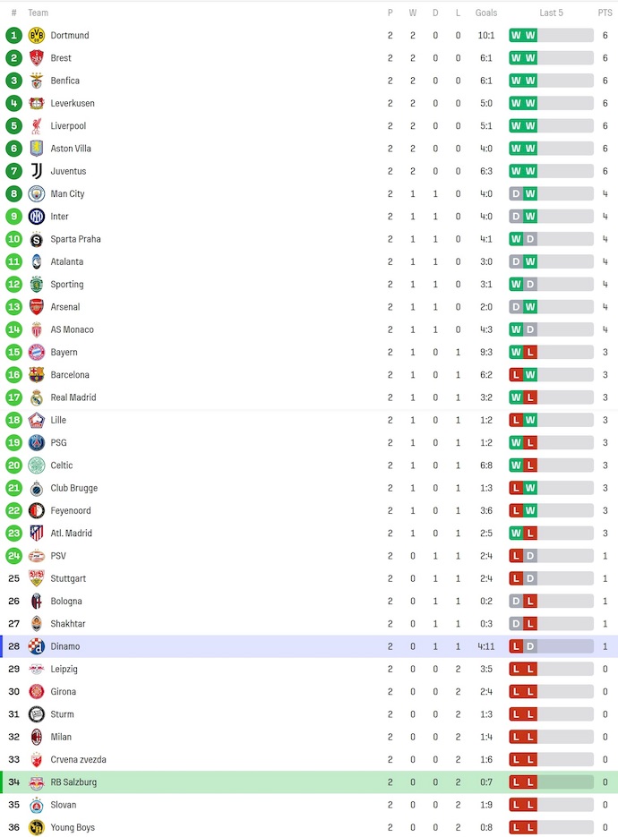 Nhận định, soi kèo RB Salzburg vs Dinamo Zagreb, 2h00 ngày 24/10: Phong độ sa sút - Ảnh 4