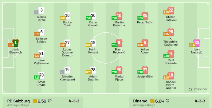 Nhận định, soi kèo RB Salzburg vs Dinamo Zagreb, 2h00 ngày 24/10: Phong độ sa sút - Ảnh 6