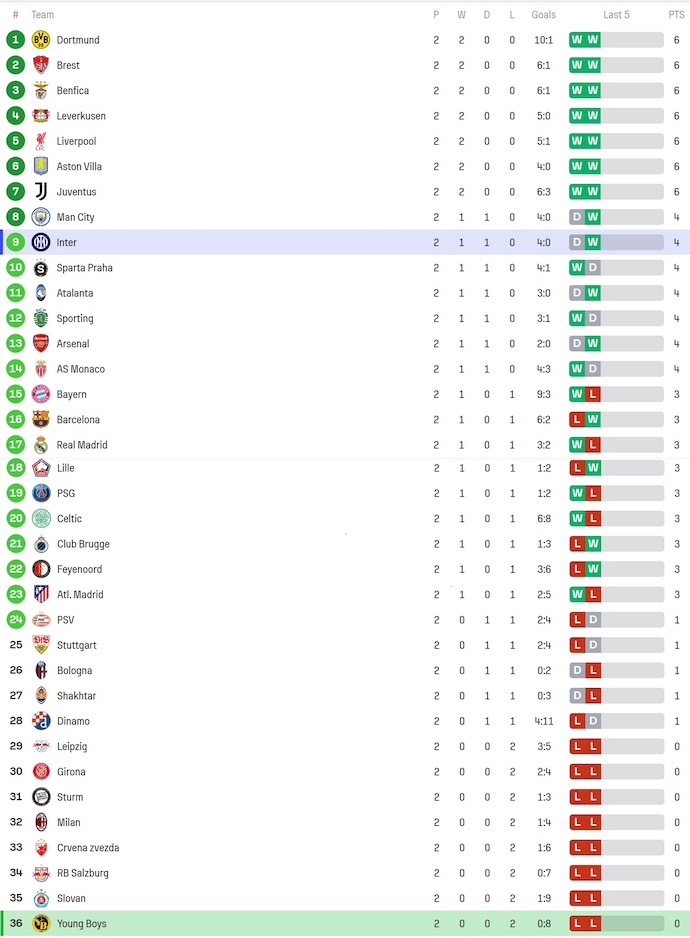 Nhận định, soi kèo Young Boys vs Inter Milan, 2h00 ngày 24/10: Chênh lệch đẳng cấp - Ảnh 3