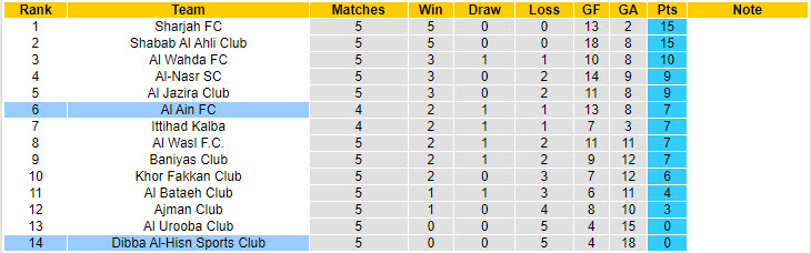 Nhận định, soi kèo Dibba Al-Hisn Sports Club vs Al Ain, 19h55 ngày 25/10: Tiếp tục trắng tay - Ảnh 5