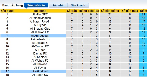 Nhận định, soi kèo Al-Ahli vs Al-Okhdood, 01h00 ngày 26/10: Chủ nhà thắng nhọc - Ảnh 1