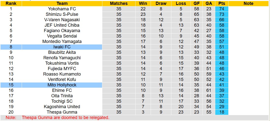 Nhận định, soi kèo Iwaki vs Mito Hollyhock, 11h50 ngày 26/10: Thua tiếp lượt về - Ảnh 4