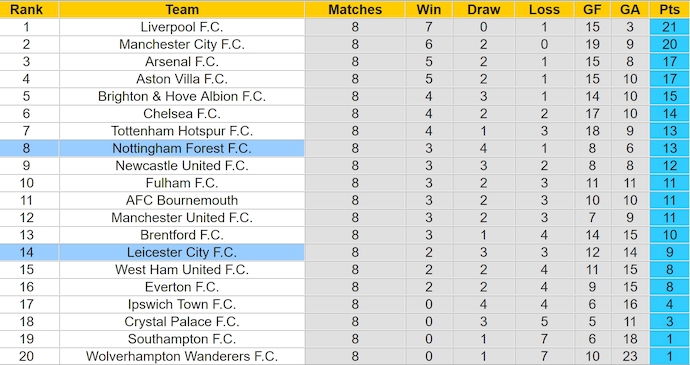 Nhận định, soi kèo Leicester City vs Nottingham Forest, 2h00 ngày 26/10: Dễ hòa - Ảnh 4