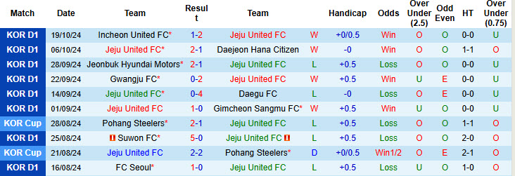 Nhận định, soi kèo Jeju United vs Jeonbuk Hyundai Motors, 14h30 ngày 27/10: Rơi vào tuyệt vọng - Ảnh 2