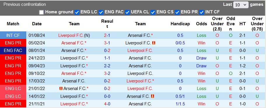Nhận định, soi kèo Arsenal vs Liverpool, 23h30 ngày 27/10: Căng như dây đàn - Ảnh 3