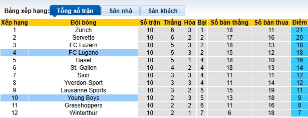 Nhận định, soi kèo Lugano vs Young Boys, 22h30 ngày 27/10: Thắng vì ngôi đầu - Ảnh 1