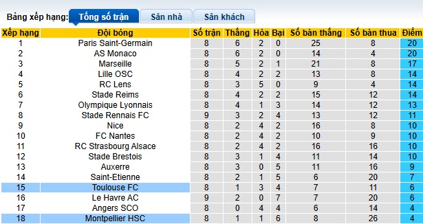 Nhận định, soi kèo Montpellier vs Toulouse, 23h00 ngày 27/10: Thay tướng đổi vận - Ảnh 1