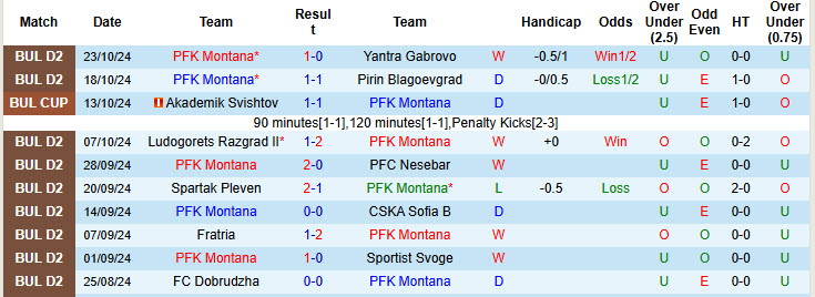 Nhận định, soi kèo Montana vs Slavia Sofia, 22h00 ngày 29/10: Niềm tin mong manh - Ảnh 1