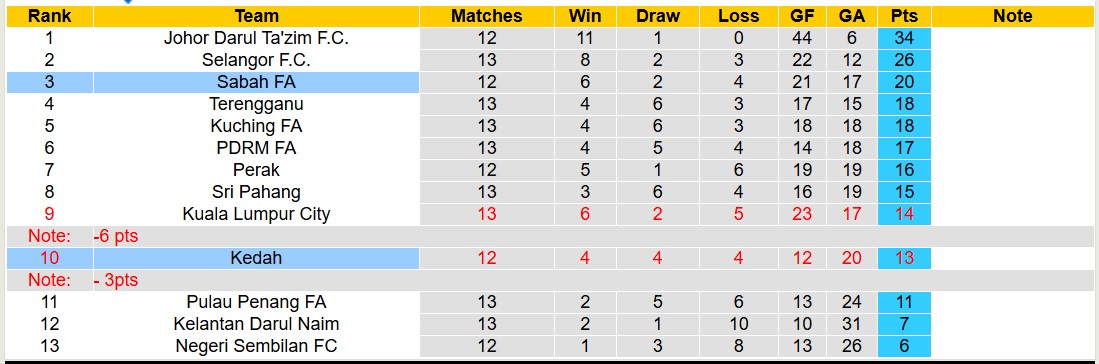 Nhận định, soi kèo Sabah FA vs Kedah, 17h45 ngày 29/10: Tin vào Sabah FA  - Ảnh 4