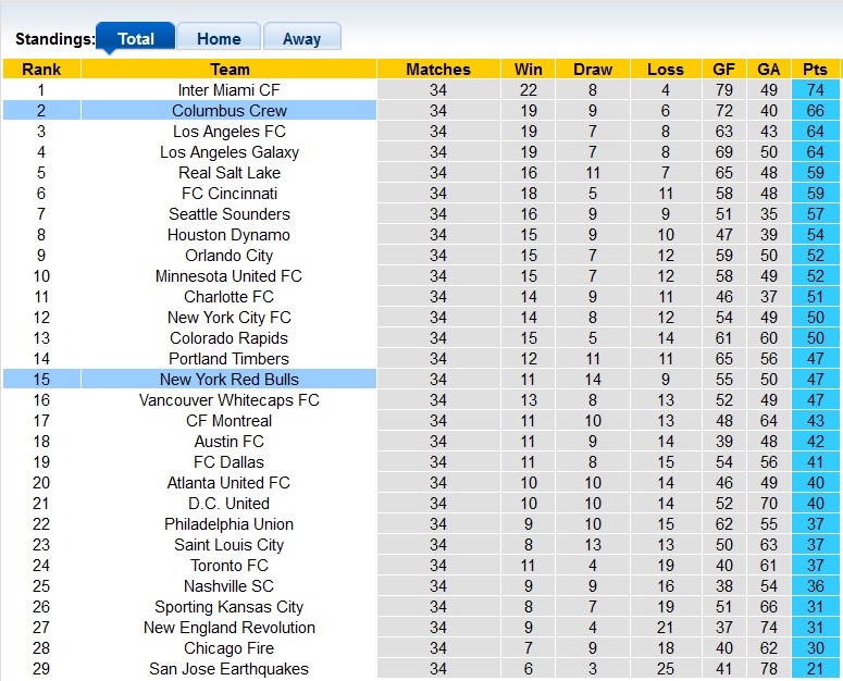 Nhận định, soi kèo Columbus Crew vs New York RB, 5h45 ngày 30/10: Chủ nhà lấn lướt - Ảnh 4