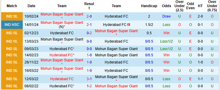 Nhận định, soi kèo Hyderabad vs Mohun Bagan, 21h00 ngày 30/10: Không để tụt lại - Ảnh 4