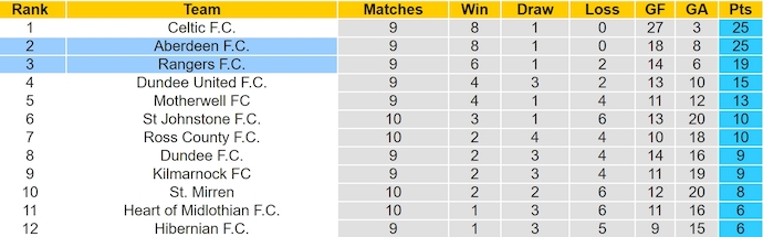 Nhận định, soi kèo Aberdeen vs Rangers, 3h00 ngày 31/10: Thời thế đổi thay - Ảnh 4