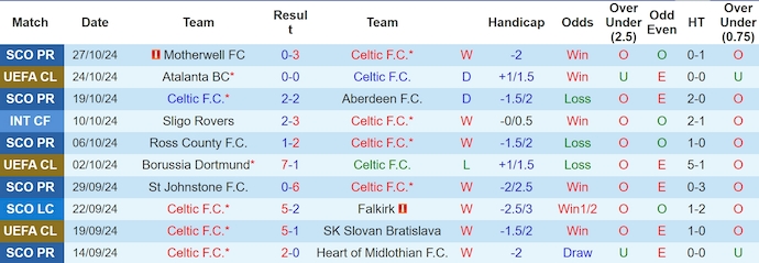 Nhận định, soi kèo Celtic vs Dundee, 2h45 ngày 31/10: Đẳng cấp quá chênh lệch - Ảnh 1