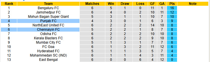 Nhận định, soi kèo Punjab vs Chennaiyin, 21h00 ngày 31/10: Trở lại quỹ đạo chiến thắng - Ảnh 5