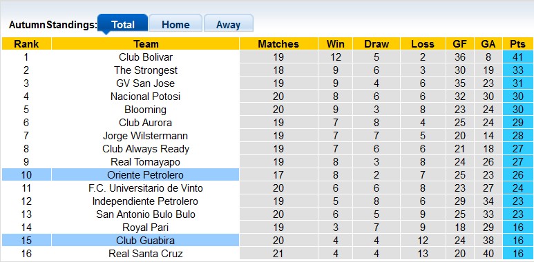 Nhận định, soi kèo Club Guabira vs Oriente Petrolero, 7h00 ngày 1/11: Lợi thế sân nhà - Ảnh 4