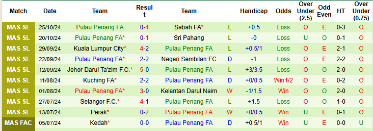 Nhận định, soi kèo Terengganu vs Pulau Penang, 20h00 ngày 01/11: Giải cơn khát chiến thắng - Ảnh 3