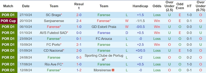 Nhận định, soi kèo Farense vs Benfica, 1h00 ngày 3/11: Đẳng cấp quá chênh lệch - Ảnh 2