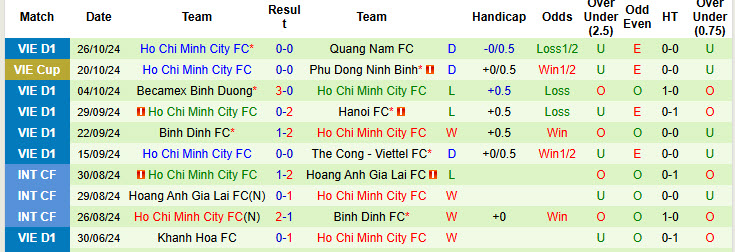 Nhận định, soi kèo Sông Lam Nghệ An vs TP.HCM, 18h00 ngày 02/11: Vươn mình từ đống tro tàn - Ảnh 3