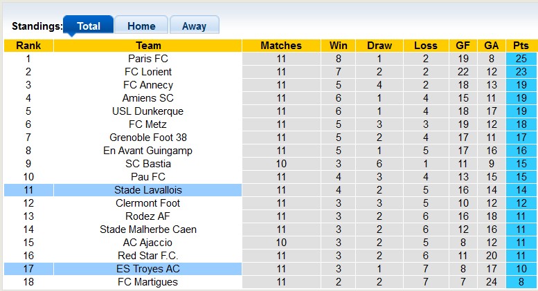 Nhận định, soi kèo Troyes vs Lavallois, 2h00 ngày 2/11: Giữ lại 3 điểm - Ảnh 4
