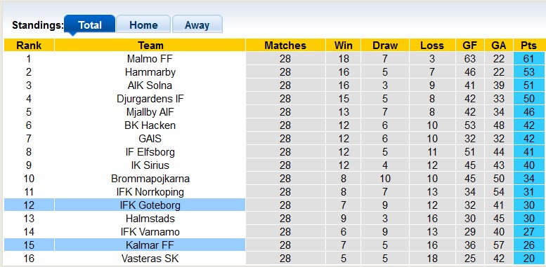 Nhận định, soi kèo Goteborg vs Kalmar, 23h30 ngày 2/11: Khách lấn chủ - Ảnh 4
