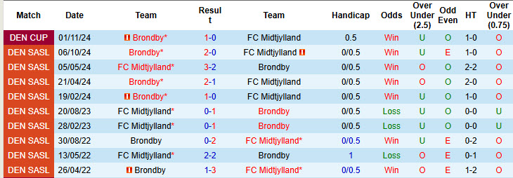 Nhận định, soi kèo Midtjylland vs Brondby, 20h00 ngày 03/11: Thử thách đáng gờm - Ảnh 4