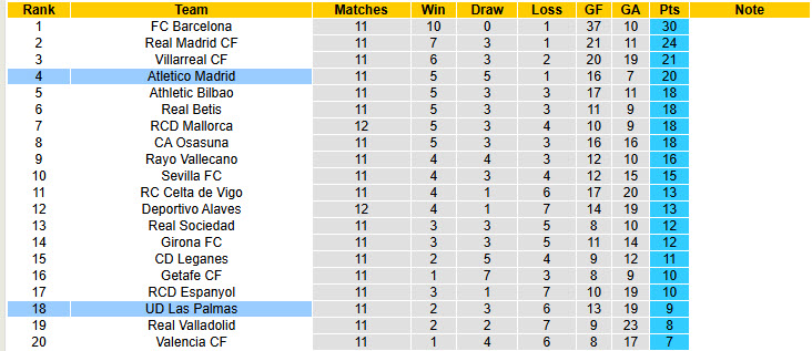 Siêu máy tính dự đoán Atletico Madrid vs Las Palmas, 20h00 ngày 03/11 - Ảnh 7