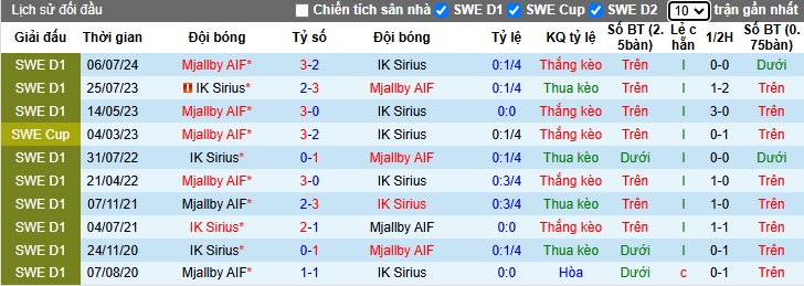 Nhận định, soi kèo IK Sirius vs Mjallby, 22h30 ngày 3/11: Chủ nhà hết động lực - Ảnh 2