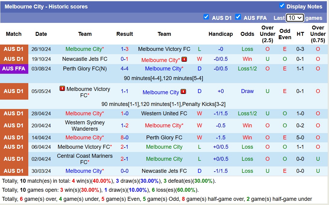 Nhận định, soi kèo Western United vs Melbourne City, 15h00 ngày 4/11: 3 điểm xa nhà - Ảnh 3