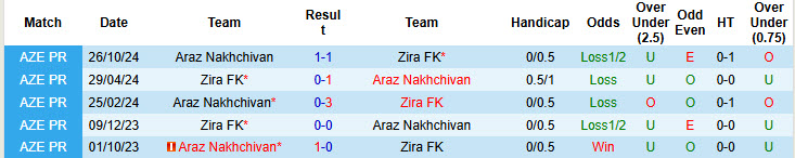 Nhận định, soi kèo Zira FK vs Araz Nakhchivan, 22h00 ngày 06/11: Chủ nhà gặp khó - Ảnh 4