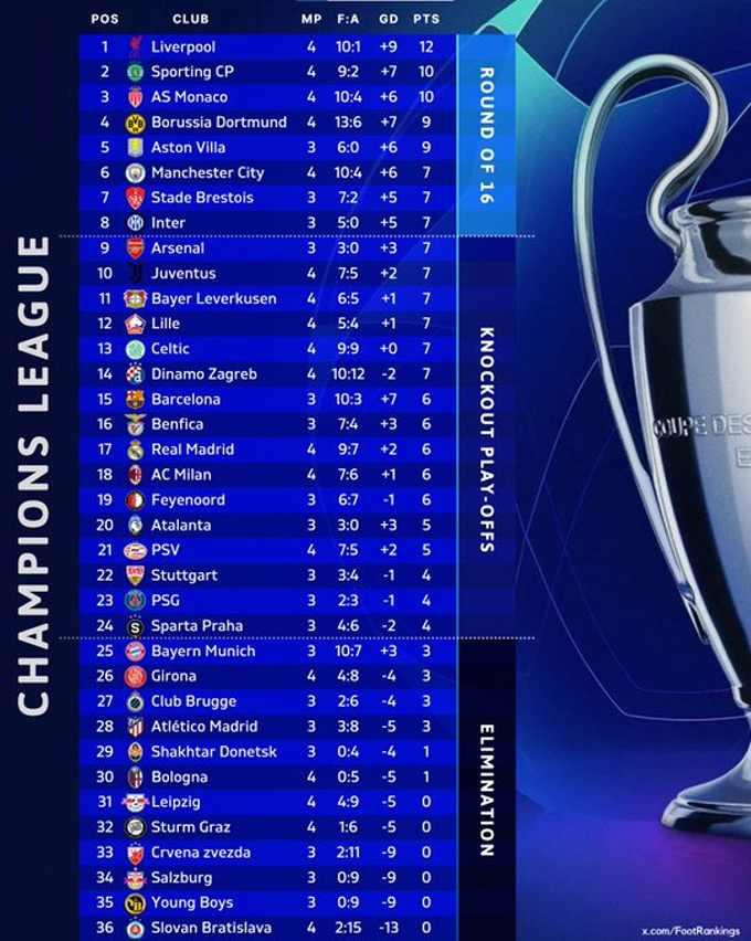 Kết quả c&uacute;p C1 ch&acirc;u &Acirc;u đ&ecirc;m qua: Ruben Amorim gi&uacute;p Sporting thắng đậm Man City - Ảnh 3