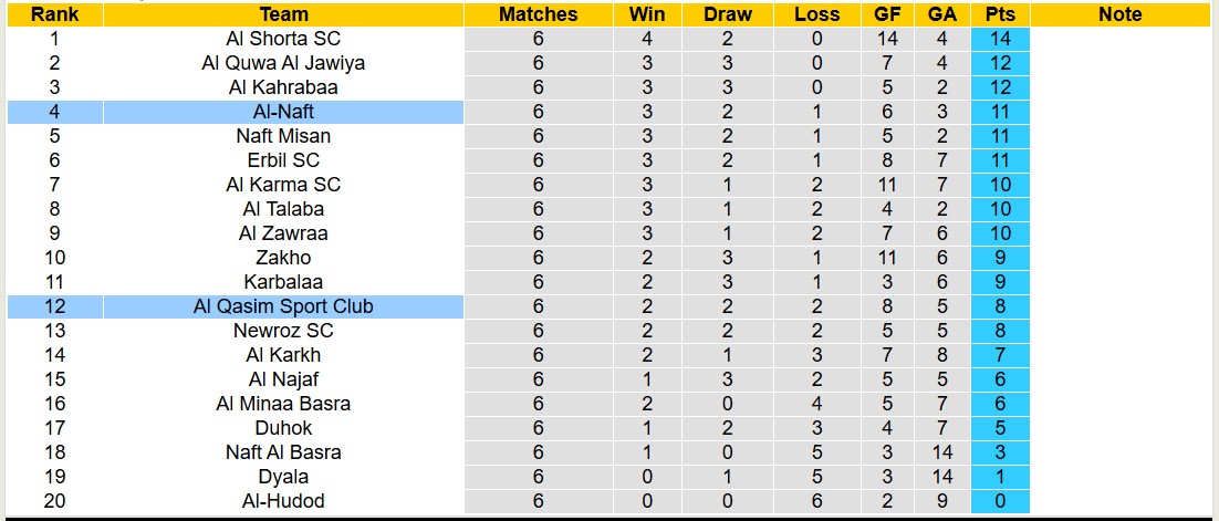 Nhận định, soi kèo Al Qasim Sport Club vs Al-Naft, 18h45 ngày 6/11: Tin vào Al-Naft - Ảnh 4