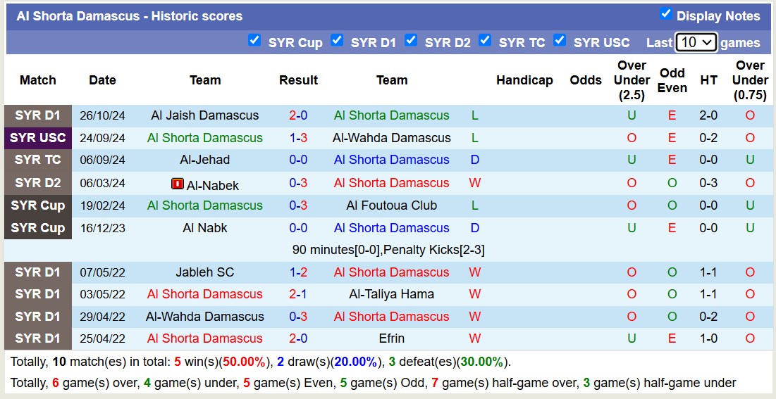 Nhận định, soi kèo Al Shorta Damascus vs Al-Wahda Damascus, 18h00 ngày 6/11: Trái đắng sân nhà - Ảnh 2